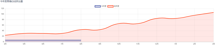 グラフ