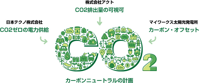 カーボンニュートラルの計画