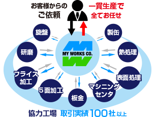 マイワークスの加工ネットワーク